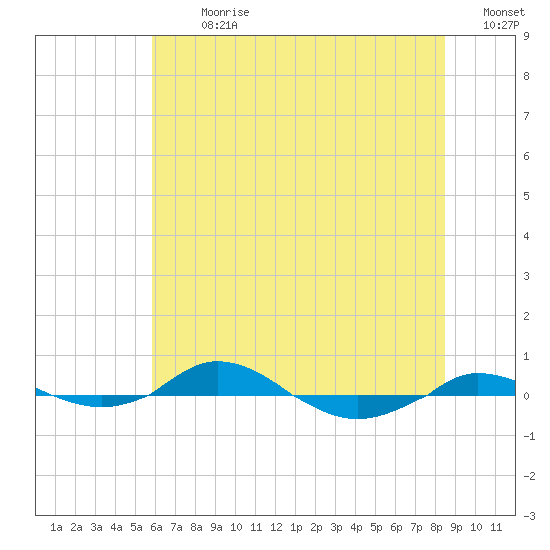 Red Point tide chart for Thursday, July 20, 2023