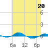 Red Point tide chart for Thursday, July 20, 2023