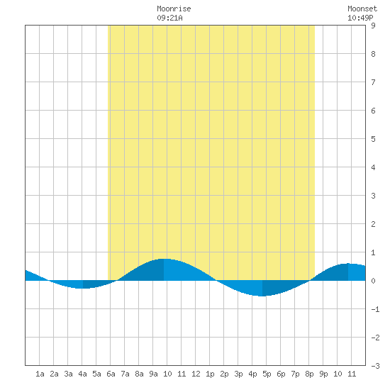 Red Point tide chart for Friday, July 21, 2023