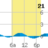 Red Point tide chart for Friday, July 21, 2023