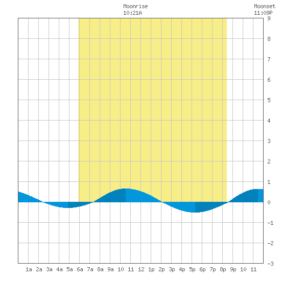 Red Point tide chart for Saturday, July 22, 2023