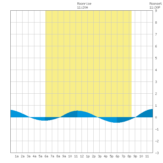 Red Point tide chart for Sunday, July 23, 2023