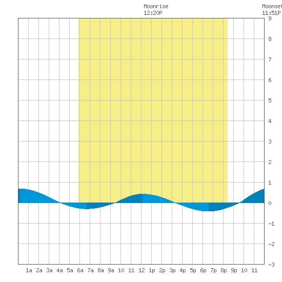 Red Point tide chart for Monday, July 24, 2023