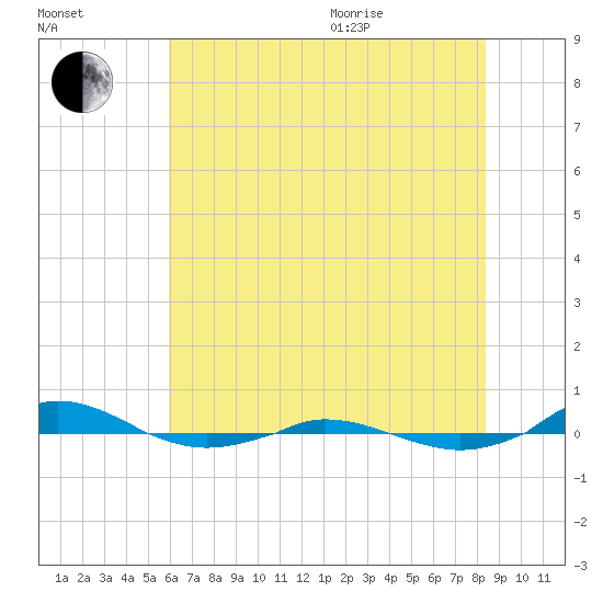 Red Point tide chart for Tuesday, July 25, 2023
