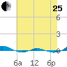 Red Point tide chart for Tuesday, July 25, 2023