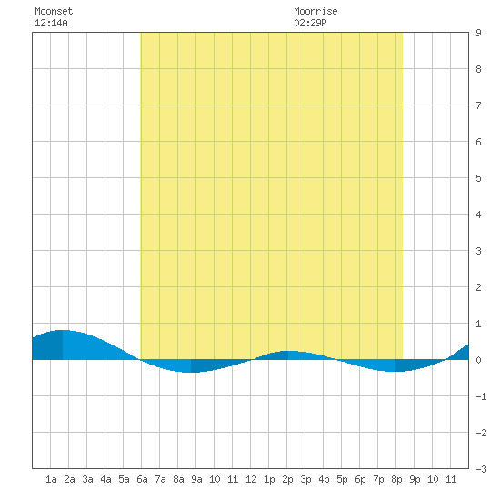 Red Point tide chart for Wednesday, July 26, 2023