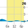 Red Point tide chart for Wednesday, July 26, 2023