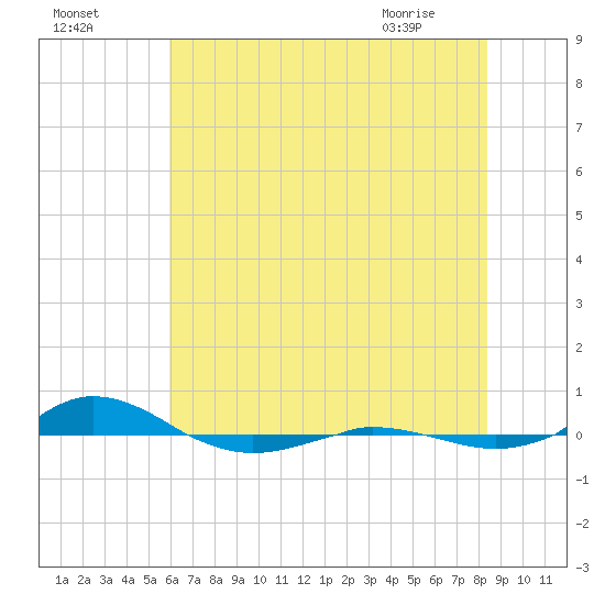 Red Point tide chart for Thursday, July 27, 2023