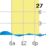 Red Point tide chart for Thursday, July 27, 2023