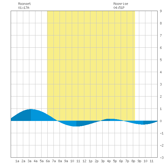 Red Point tide chart for Friday, July 28, 2023