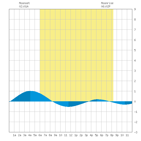 Red Point tide chart for Saturday, July 29, 2023