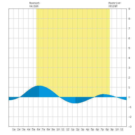 Red Point tide chart for Sunday, July 2, 2023