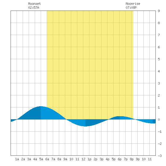 Red Point tide chart for Sunday, July 30, 2023