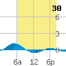 Red Point tide chart for Sunday, July 30, 2023