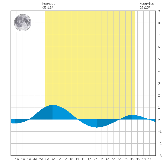 Red Point tide chart for Monday, July 3, 2023