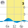 Red Point tide chart for Monday, July 3, 2023