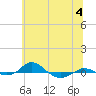 Red Point tide chart for Tuesday, July 4, 2023