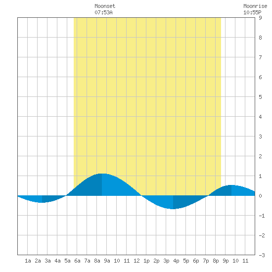 Red Point tide chart for Wednesday, July 5, 2023