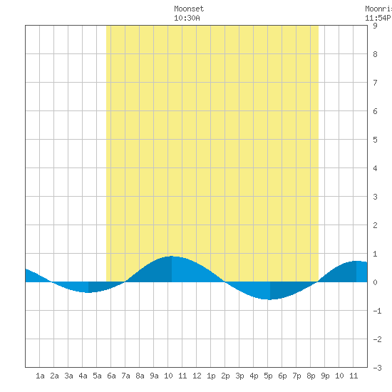 Red Point tide chart for Friday, July 7, 2023