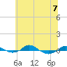 Red Point tide chart for Friday, July 7, 2023
