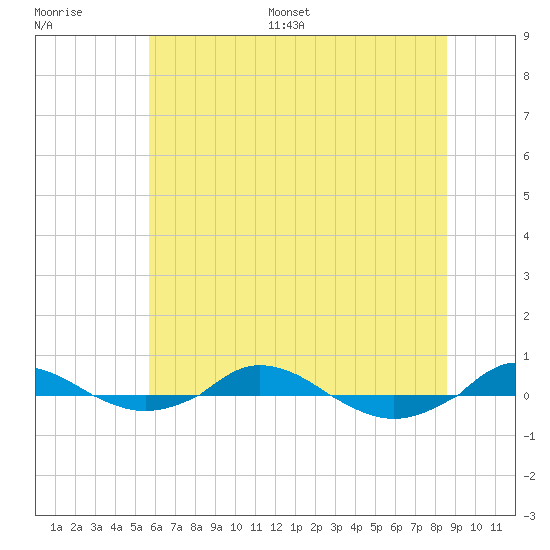 Red Point tide chart for Saturday, July 8, 2023
