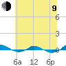 Red Point tide chart for Sunday, July 9, 2023