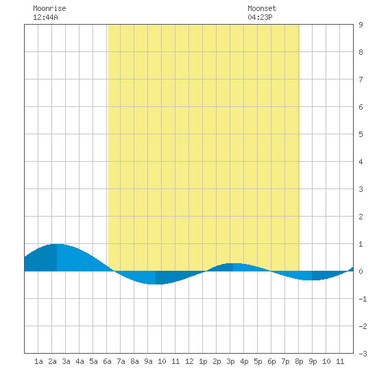 Red Point tide chart for Thursday, August 10, 2023