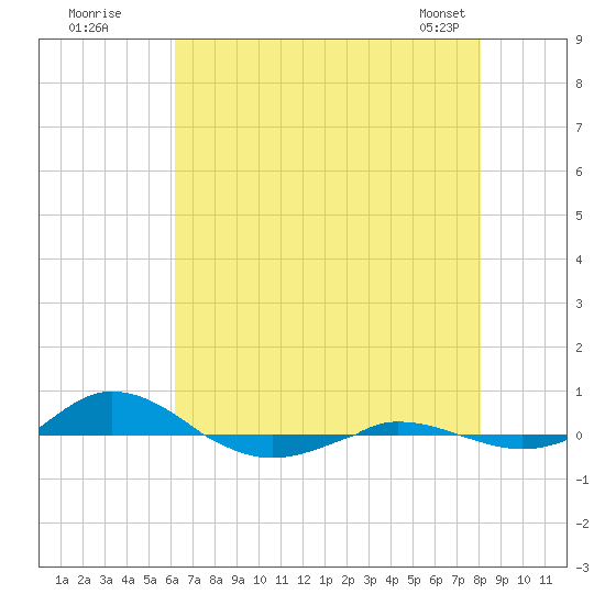 Red Point tide chart for Friday, August 11, 2023