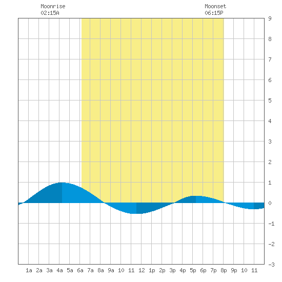 Red Point tide chart for Saturday, August 12, 2023