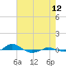 Red Point tide chart for Saturday, August 12, 2023