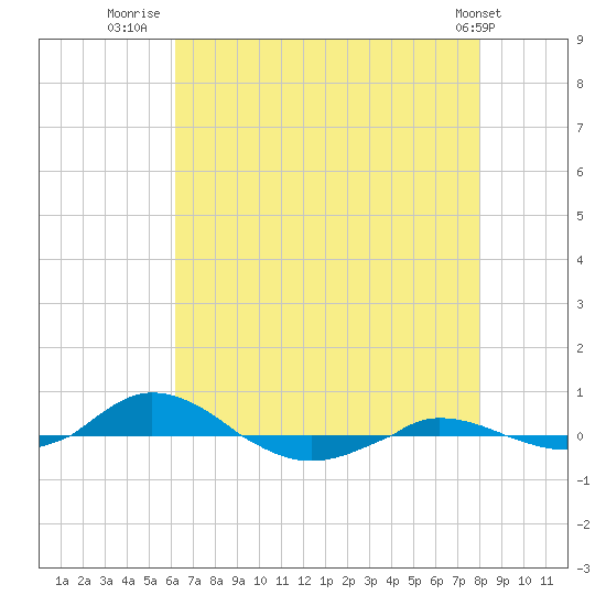 Red Point tide chart for Sunday, August 13, 2023