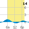 Red Point tide chart for Monday, August 14, 2023