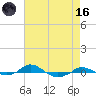Red Point tide chart for Wednesday, August 16, 2023