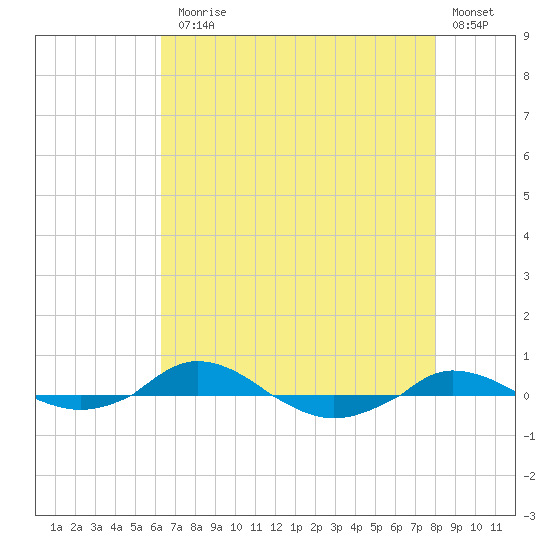 Red Point tide chart for Thursday, August 17, 2023
