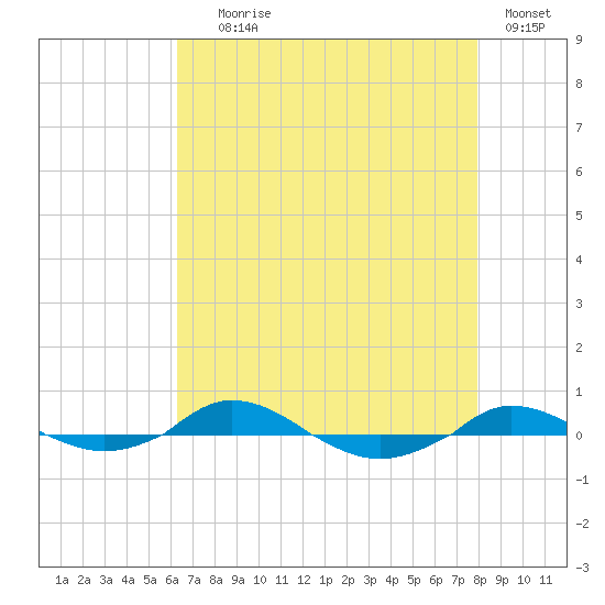 Red Point tide chart for Friday, August 18, 2023