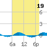 Red Point tide chart for Saturday, August 19, 2023
