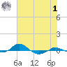 Red Point tide chart for Tuesday, August 1, 2023