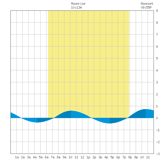 Red Point tide chart for Sunday, August 20, 2023