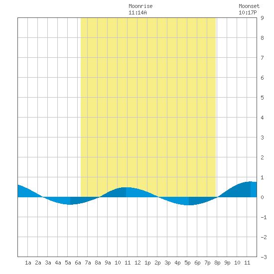Red Point tide chart for Monday, August 21, 2023