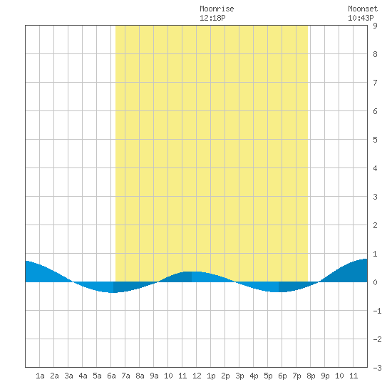 Red Point tide chart for Tuesday, August 22, 2023