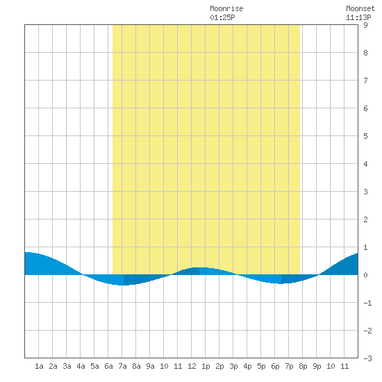 Red Point tide chart for Wednesday, August 23, 2023