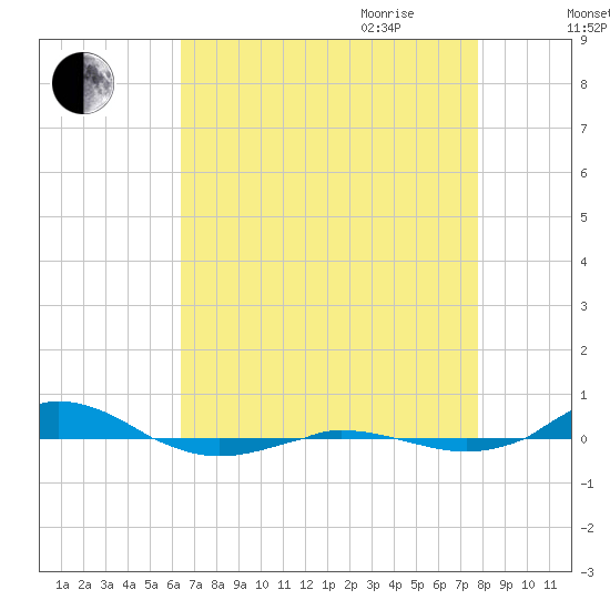 Red Point tide chart for Thursday, August 24, 2023