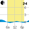 Red Point tide chart for Thursday, August 24, 2023