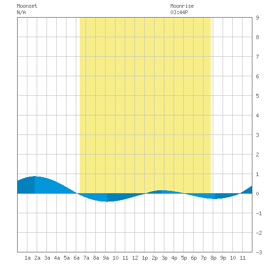 Red Point tide chart for Friday, August 25, 2023