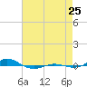 Red Point tide chart for Friday, August 25, 2023