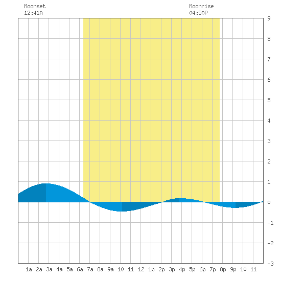 Red Point tide chart for Saturday, August 26, 2023