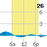 Red Point tide chart for Saturday, August 26, 2023