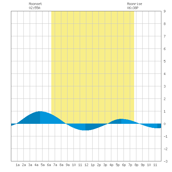 Red Point tide chart for Monday, August 28, 2023