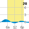 Red Point tide chart for Monday, August 28, 2023