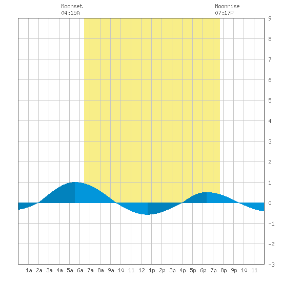 Red Point tide chart for Tuesday, August 29, 2023